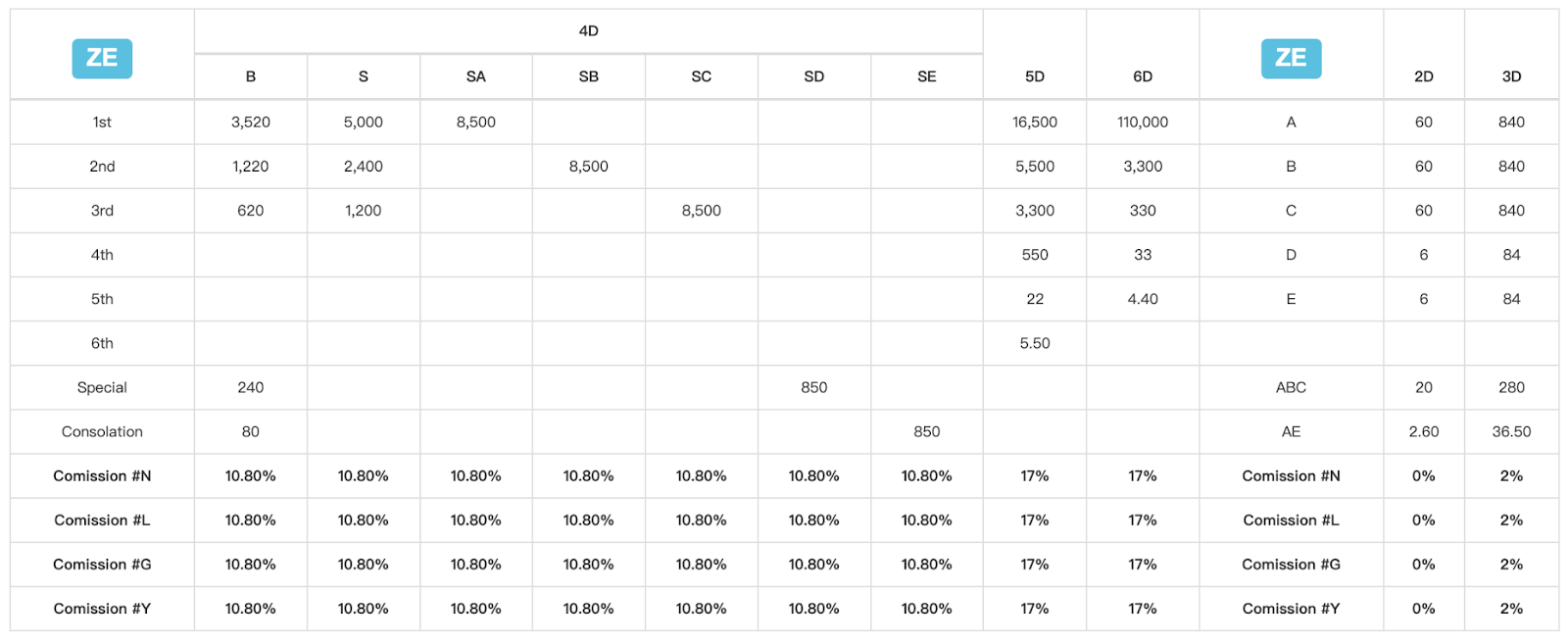 A9Play Lottery payout rate table ZE