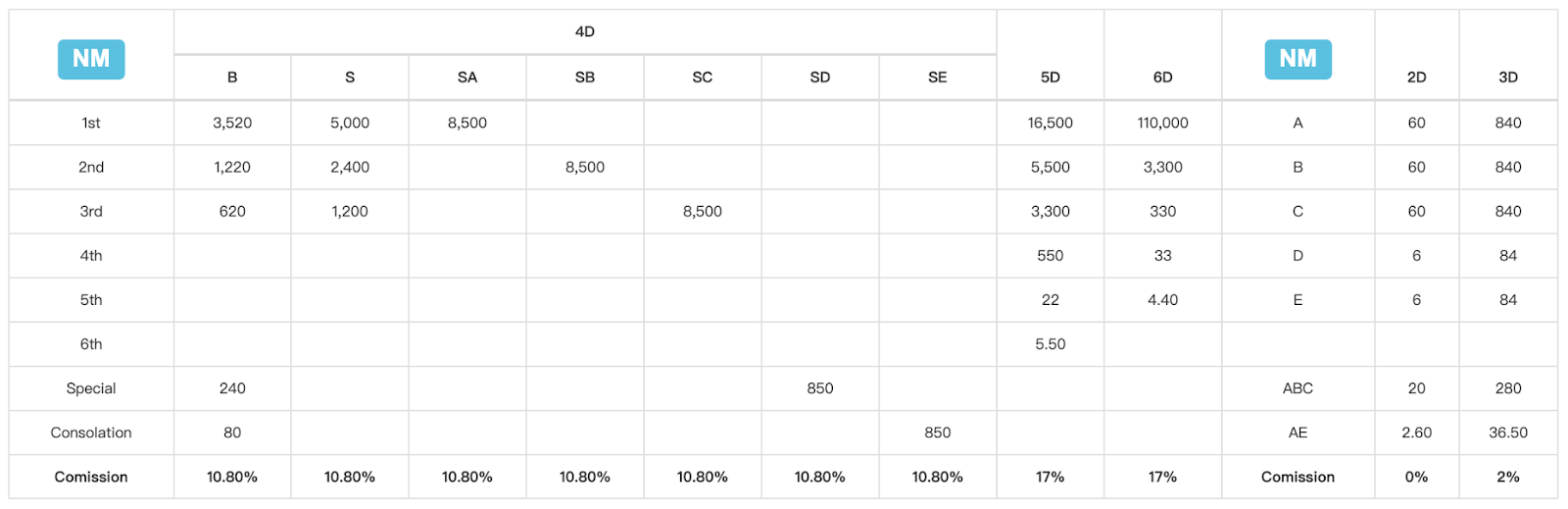 A9Play Lottery payout rate table NM